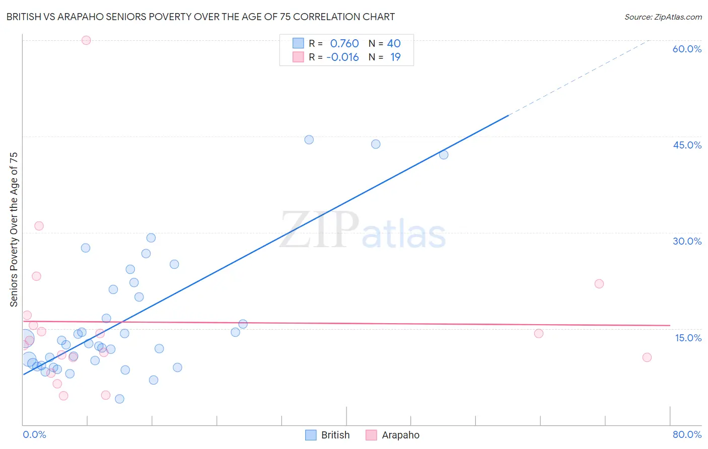 British vs Arapaho Seniors Poverty Over the Age of 75