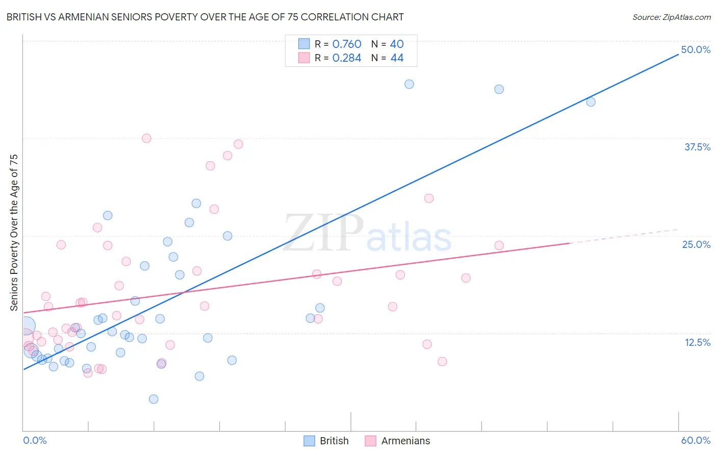 British vs Armenian Seniors Poverty Over the Age of 75