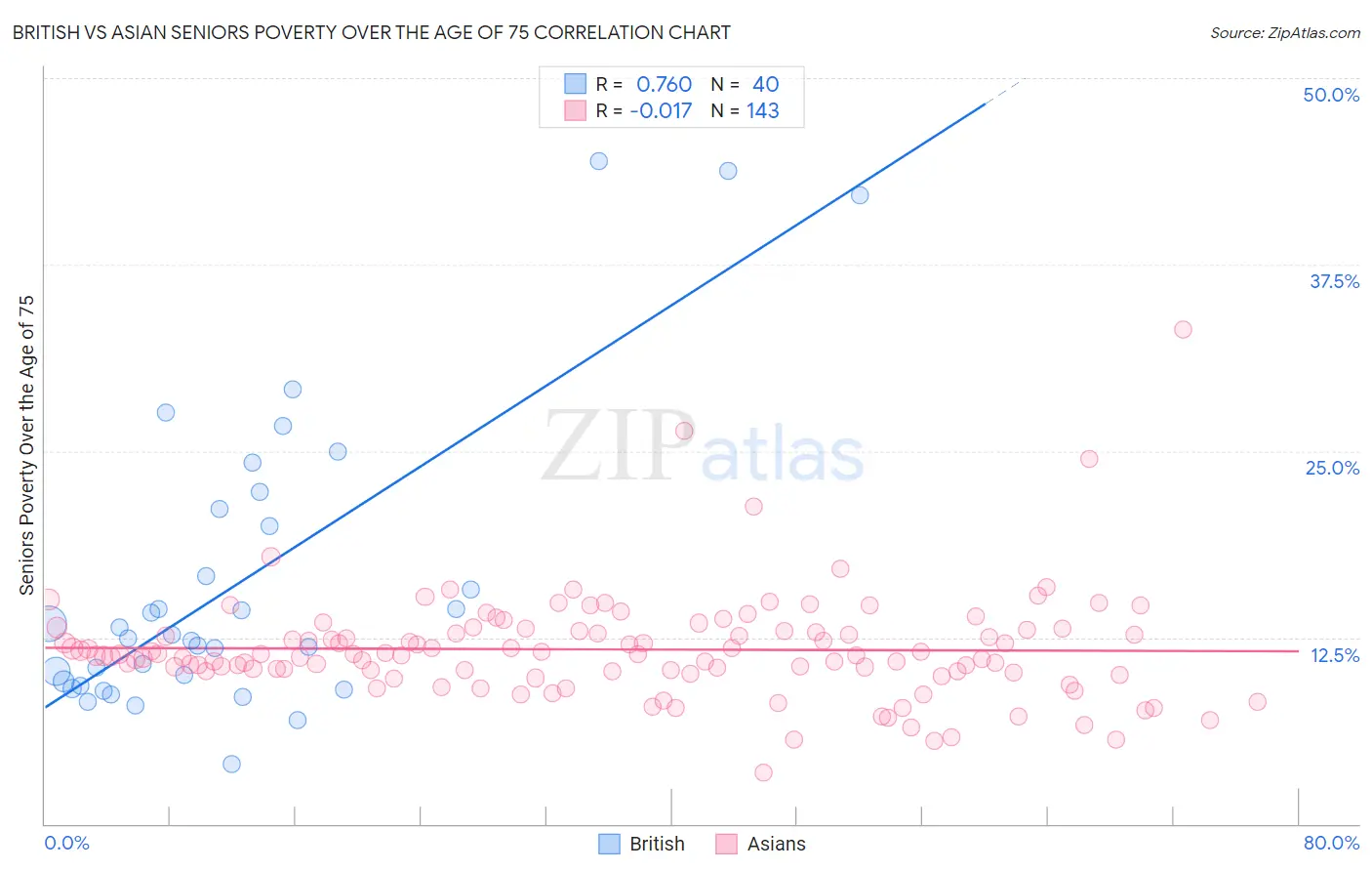 British vs Asian Seniors Poverty Over the Age of 75
