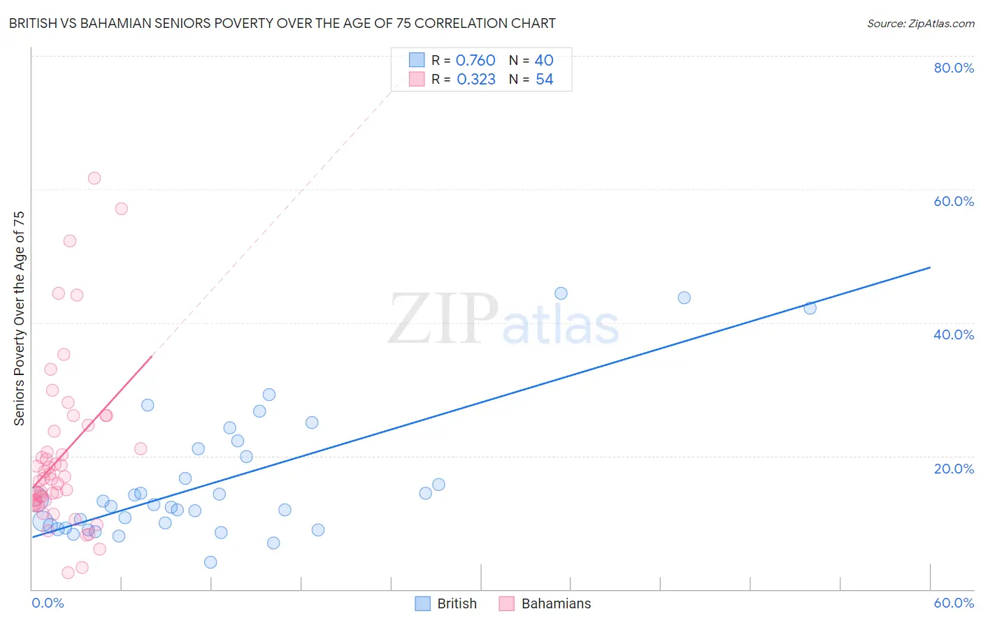 British vs Bahamian Seniors Poverty Over the Age of 75