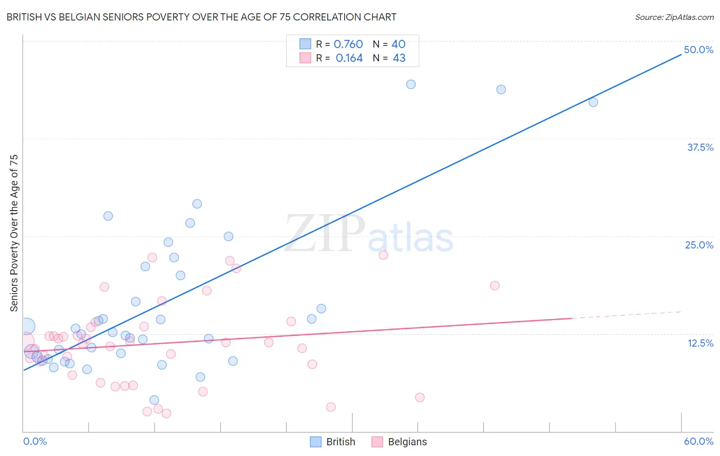 British vs Belgian Seniors Poverty Over the Age of 75