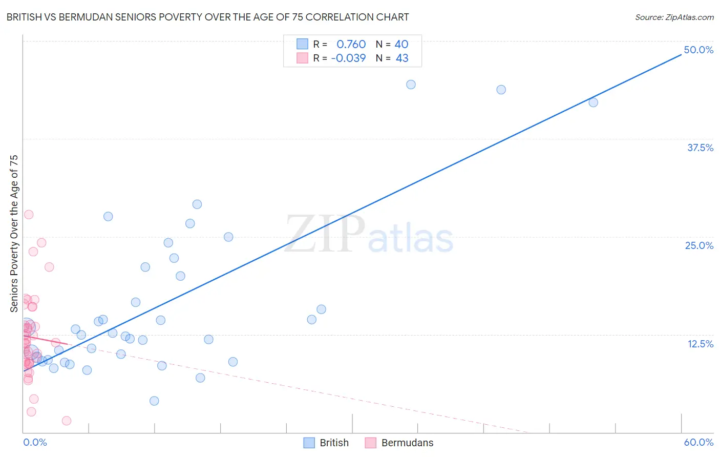 British vs Bermudan Seniors Poverty Over the Age of 75