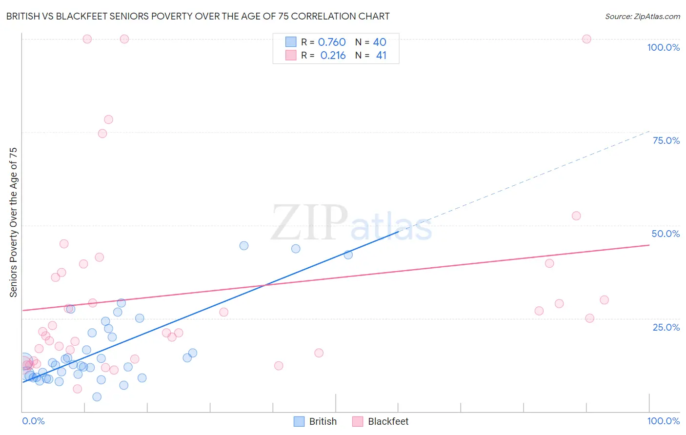 British vs Blackfeet Seniors Poverty Over the Age of 75