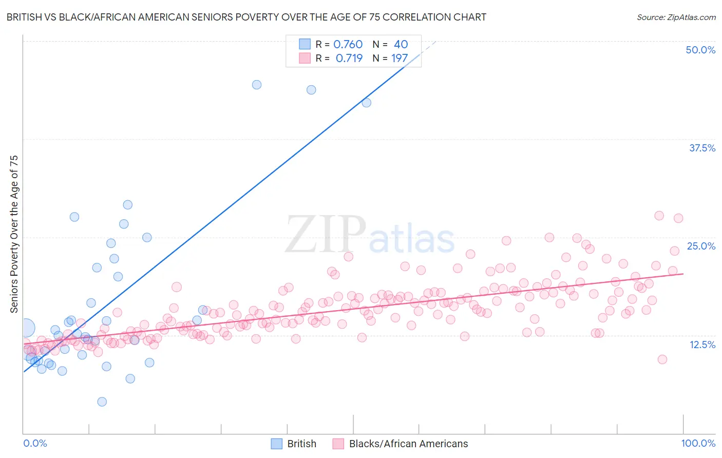 British vs Black/African American Seniors Poverty Over the Age of 75