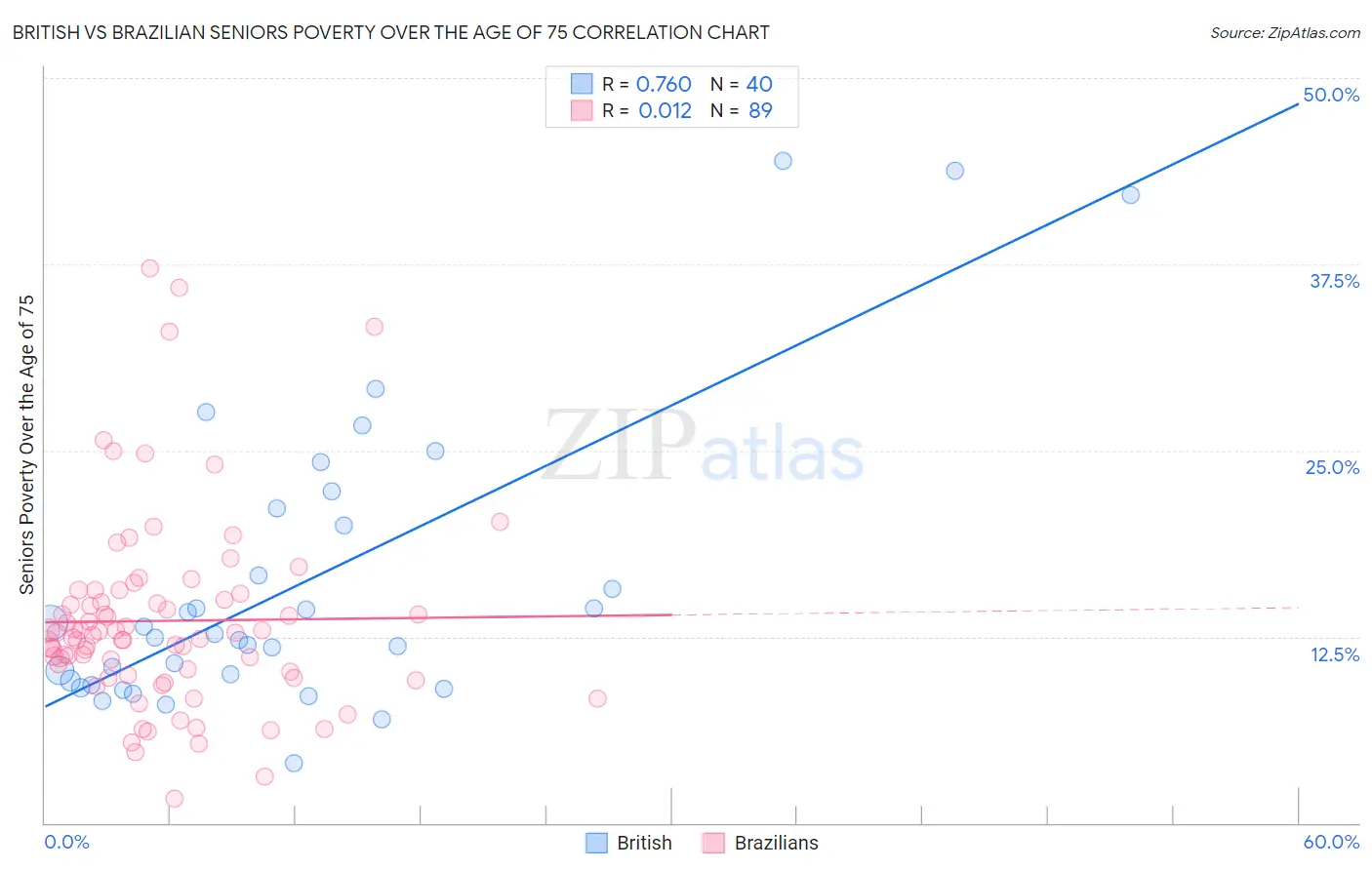 British vs Brazilian Seniors Poverty Over the Age of 75