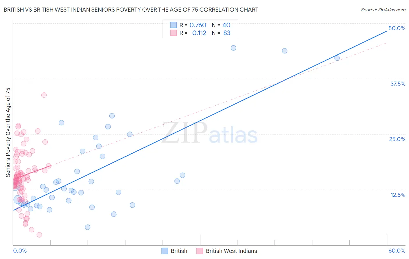 British vs British West Indian Seniors Poverty Over the Age of 75