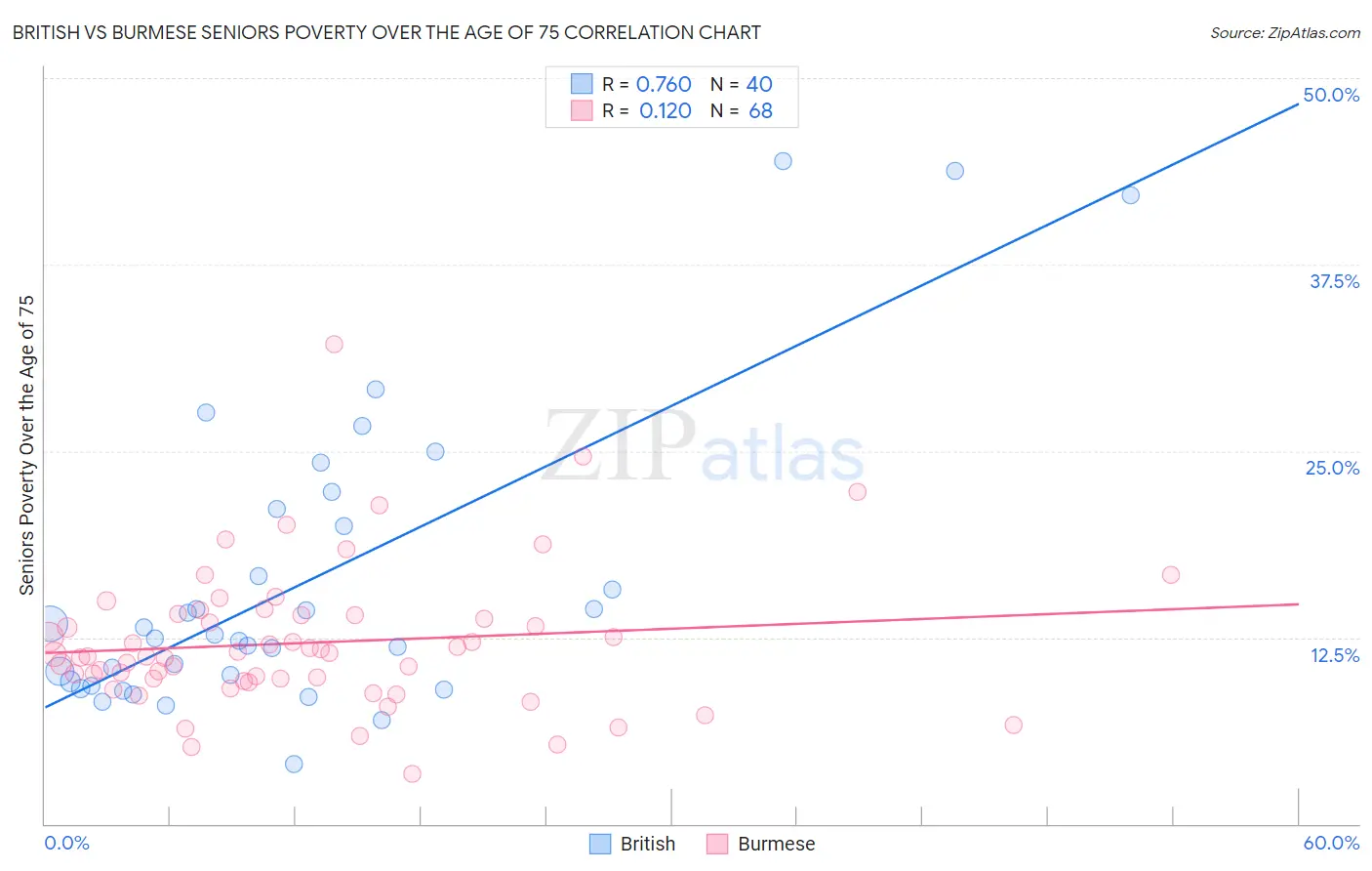 British vs Burmese Seniors Poverty Over the Age of 75
