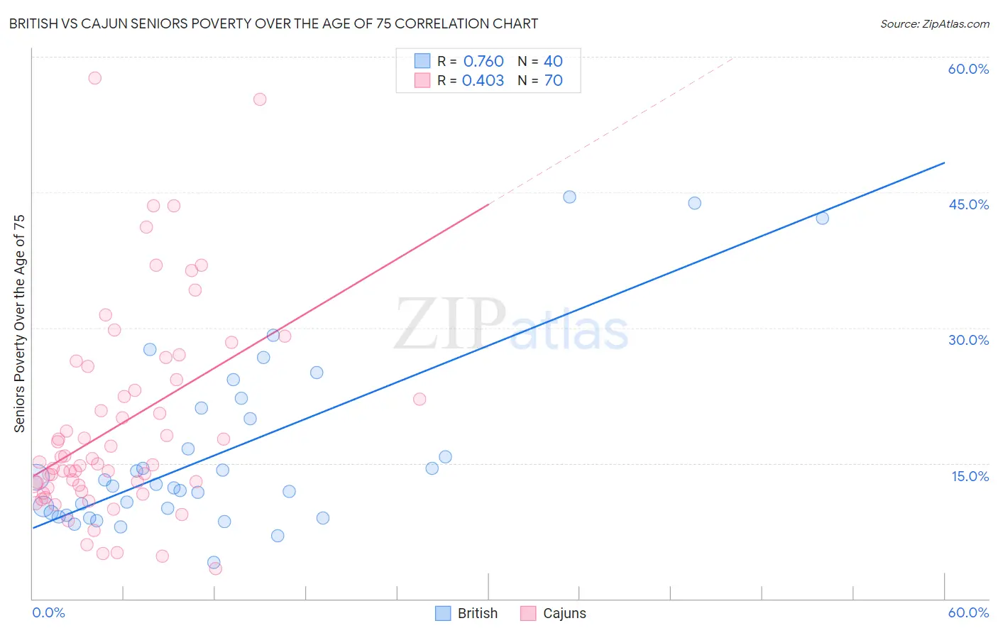 British vs Cajun Seniors Poverty Over the Age of 75