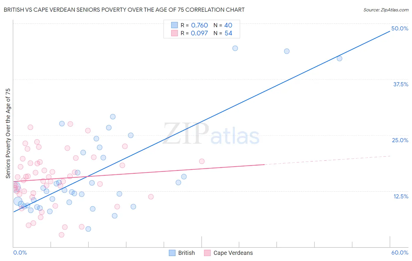 British vs Cape Verdean Seniors Poverty Over the Age of 75