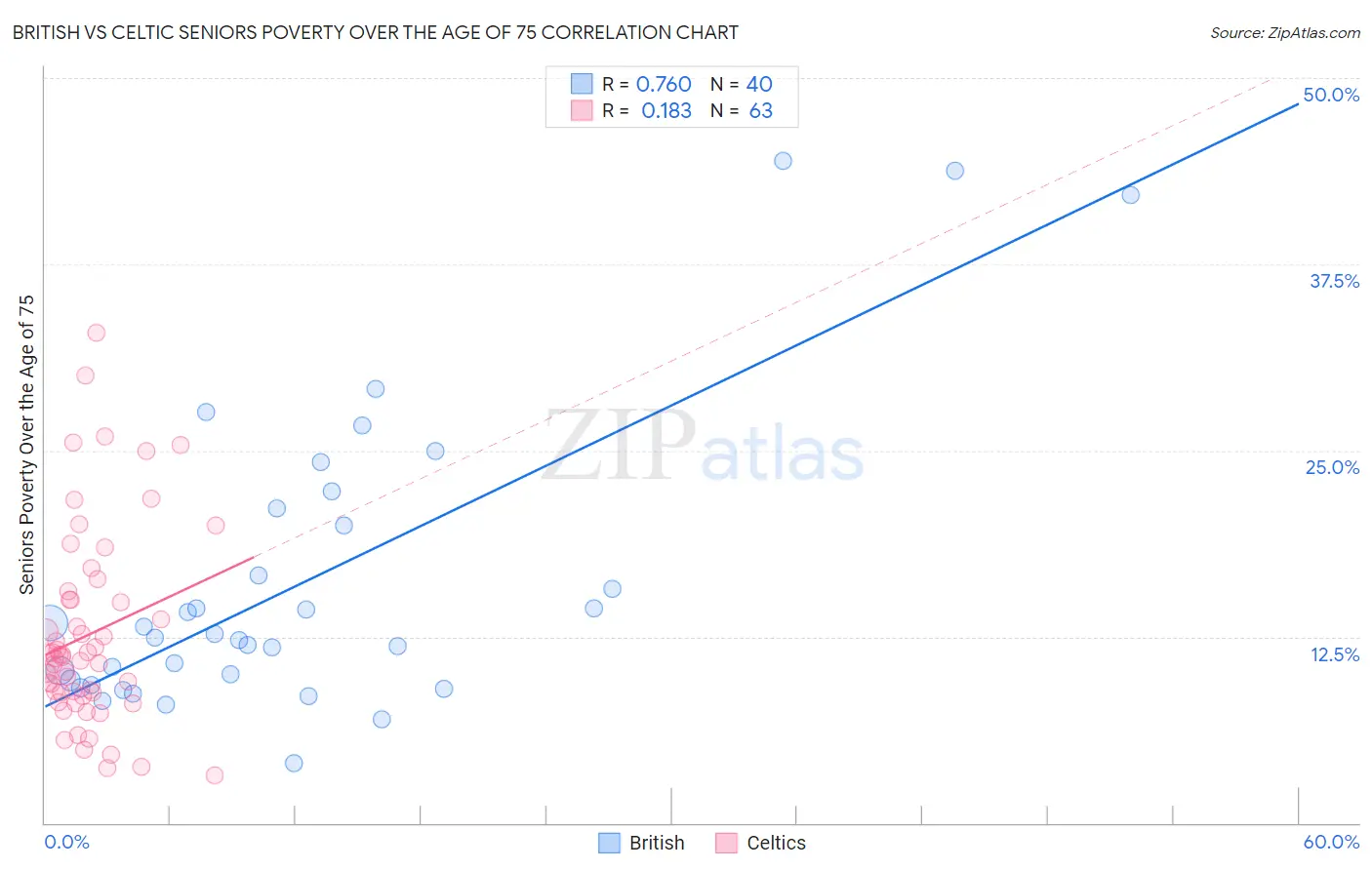 British vs Celtic Seniors Poverty Over the Age of 75