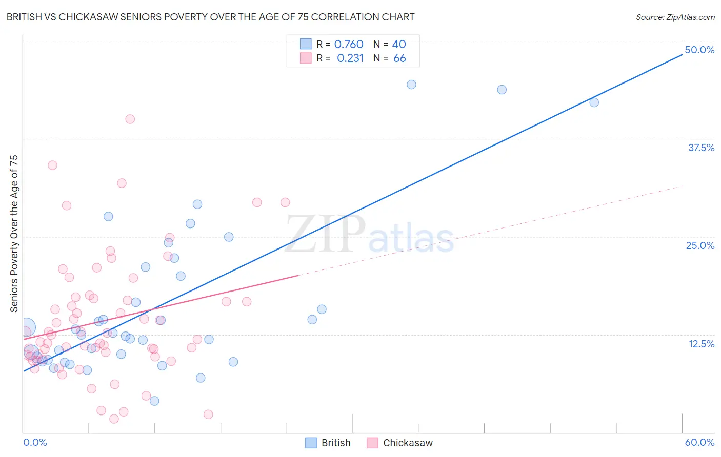 British vs Chickasaw Seniors Poverty Over the Age of 75