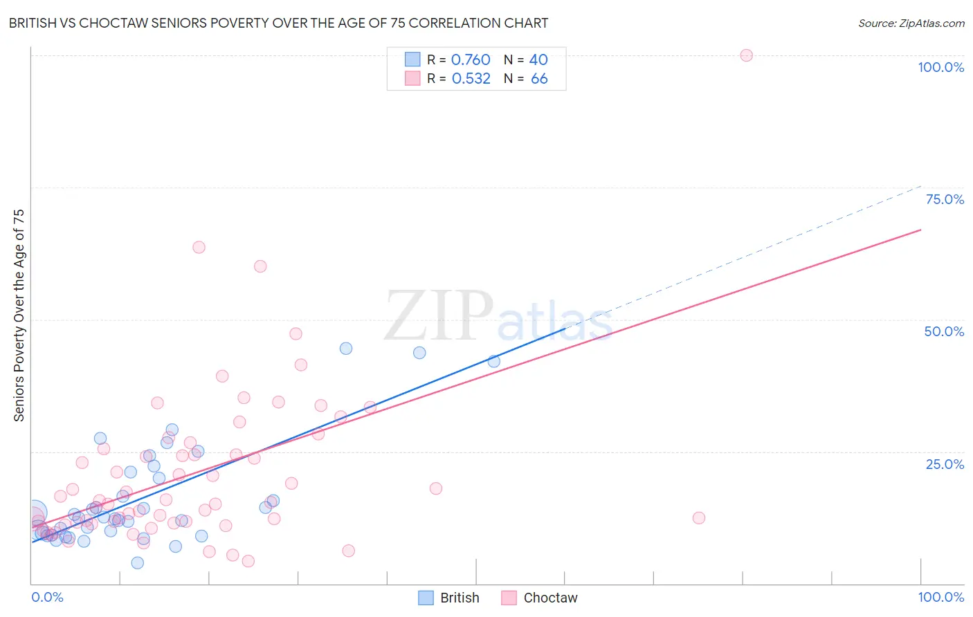 British vs Choctaw Seniors Poverty Over the Age of 75