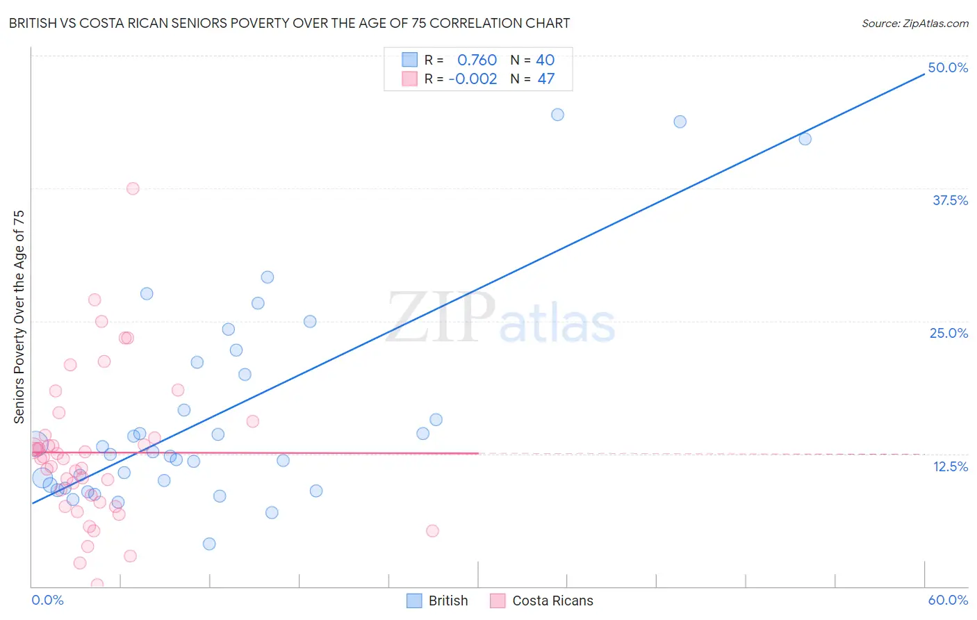 British vs Costa Rican Seniors Poverty Over the Age of 75