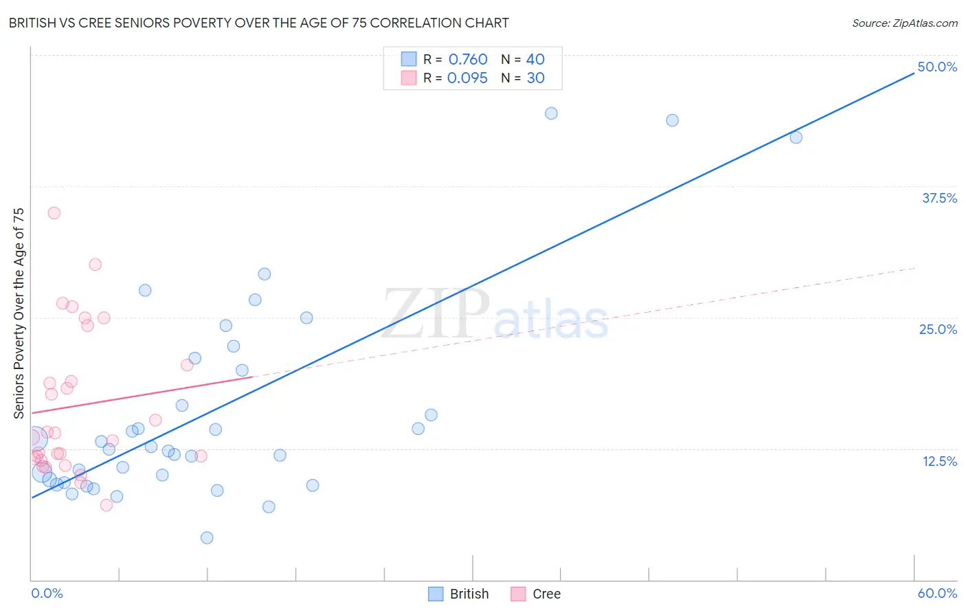 British vs Cree Seniors Poverty Over the Age of 75
