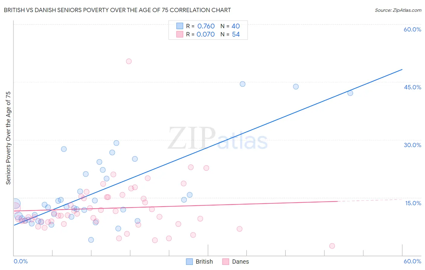 British vs Danish Seniors Poverty Over the Age of 75