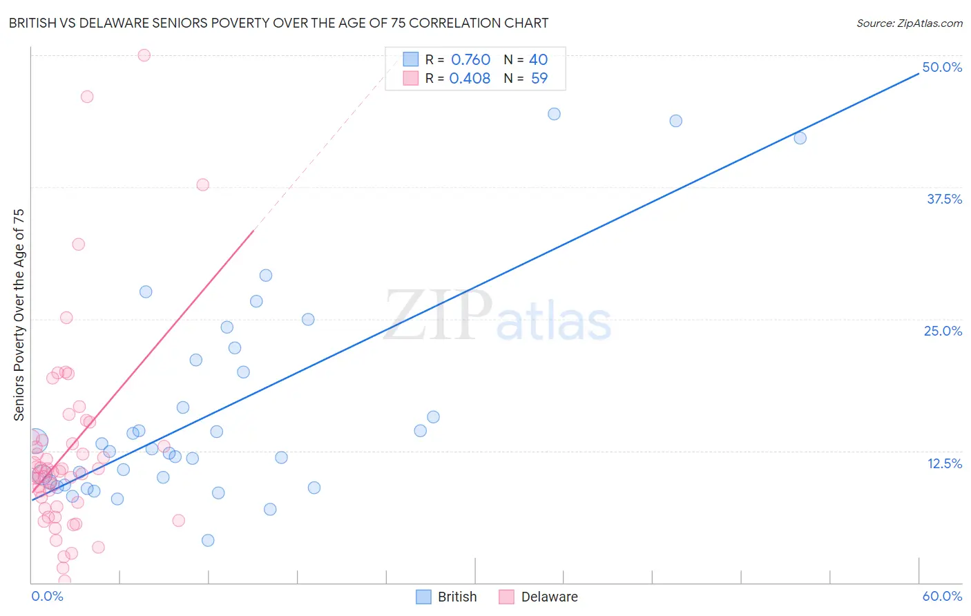 British vs Delaware Seniors Poverty Over the Age of 75