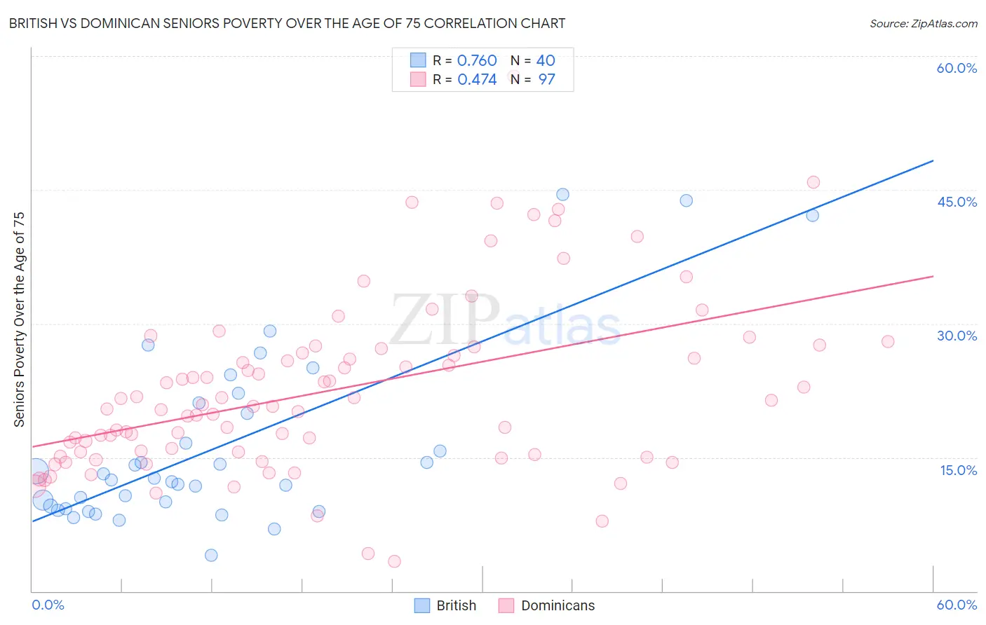 British vs Dominican Seniors Poverty Over the Age of 75