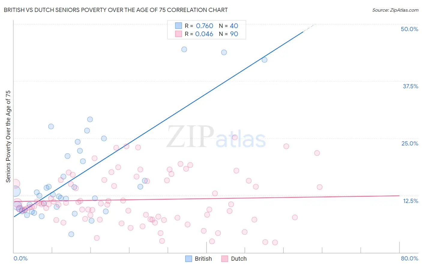 British vs Dutch Seniors Poverty Over the Age of 75