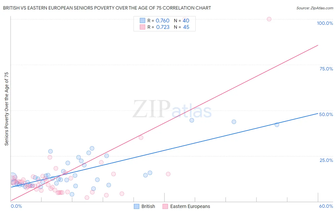 British vs Eastern European Seniors Poverty Over the Age of 75