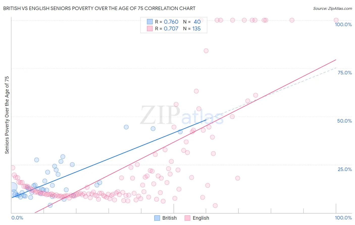 British vs English Seniors Poverty Over the Age of 75