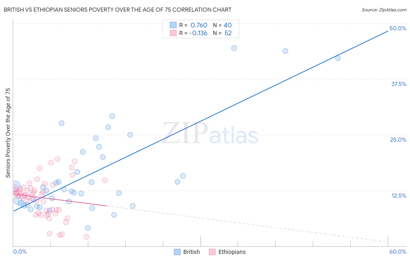 British vs Ethiopian Seniors Poverty Over the Age of 75