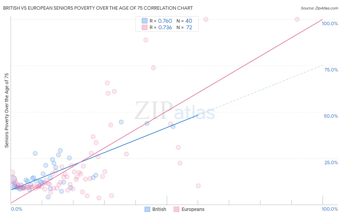 British vs European Seniors Poverty Over the Age of 75
