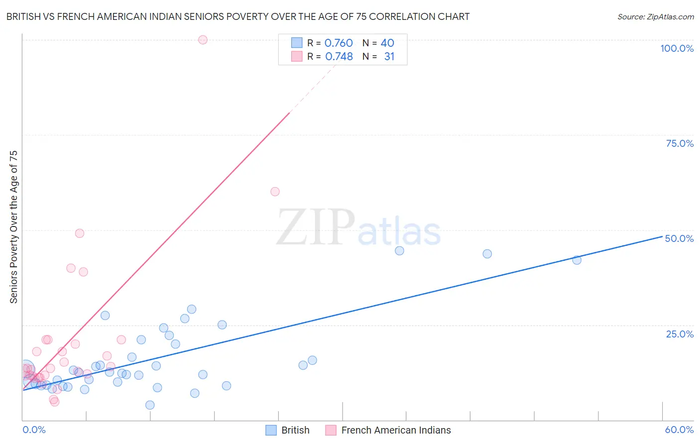 British vs French American Indian Seniors Poverty Over the Age of 75