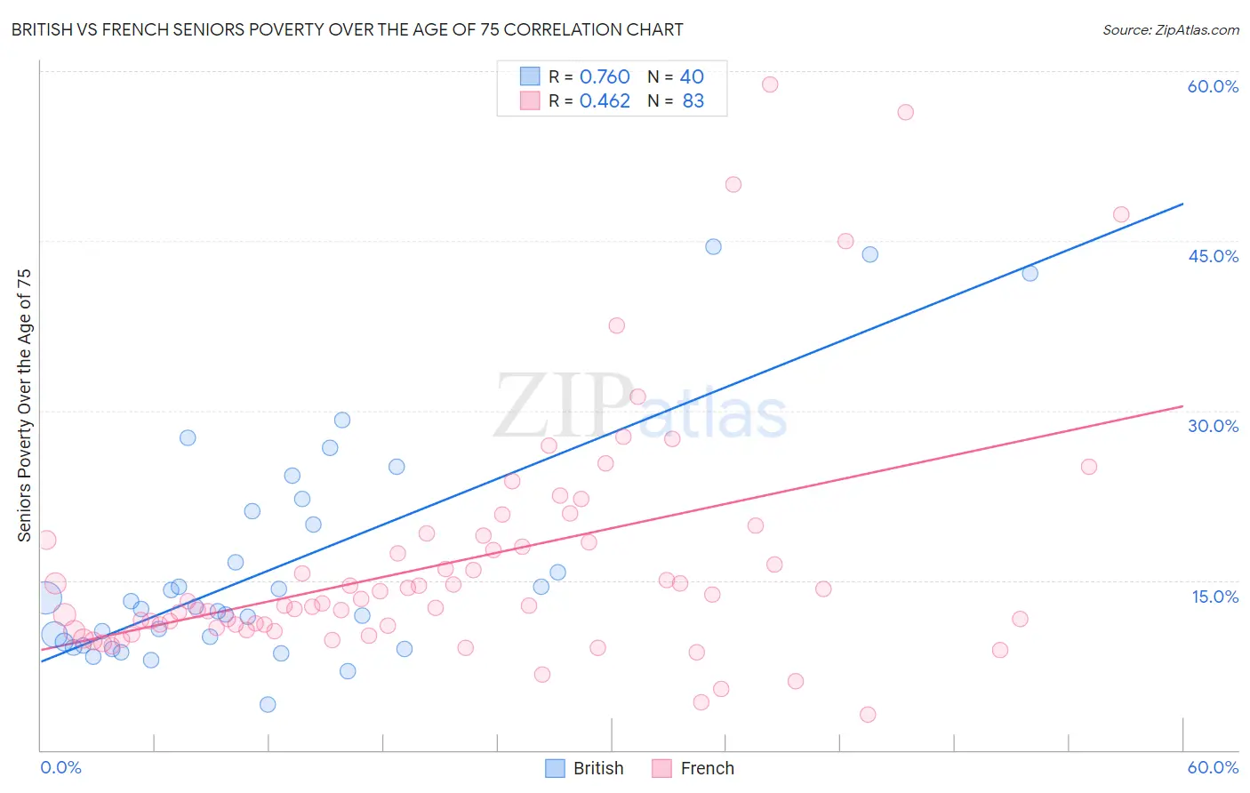 British vs French Seniors Poverty Over the Age of 75