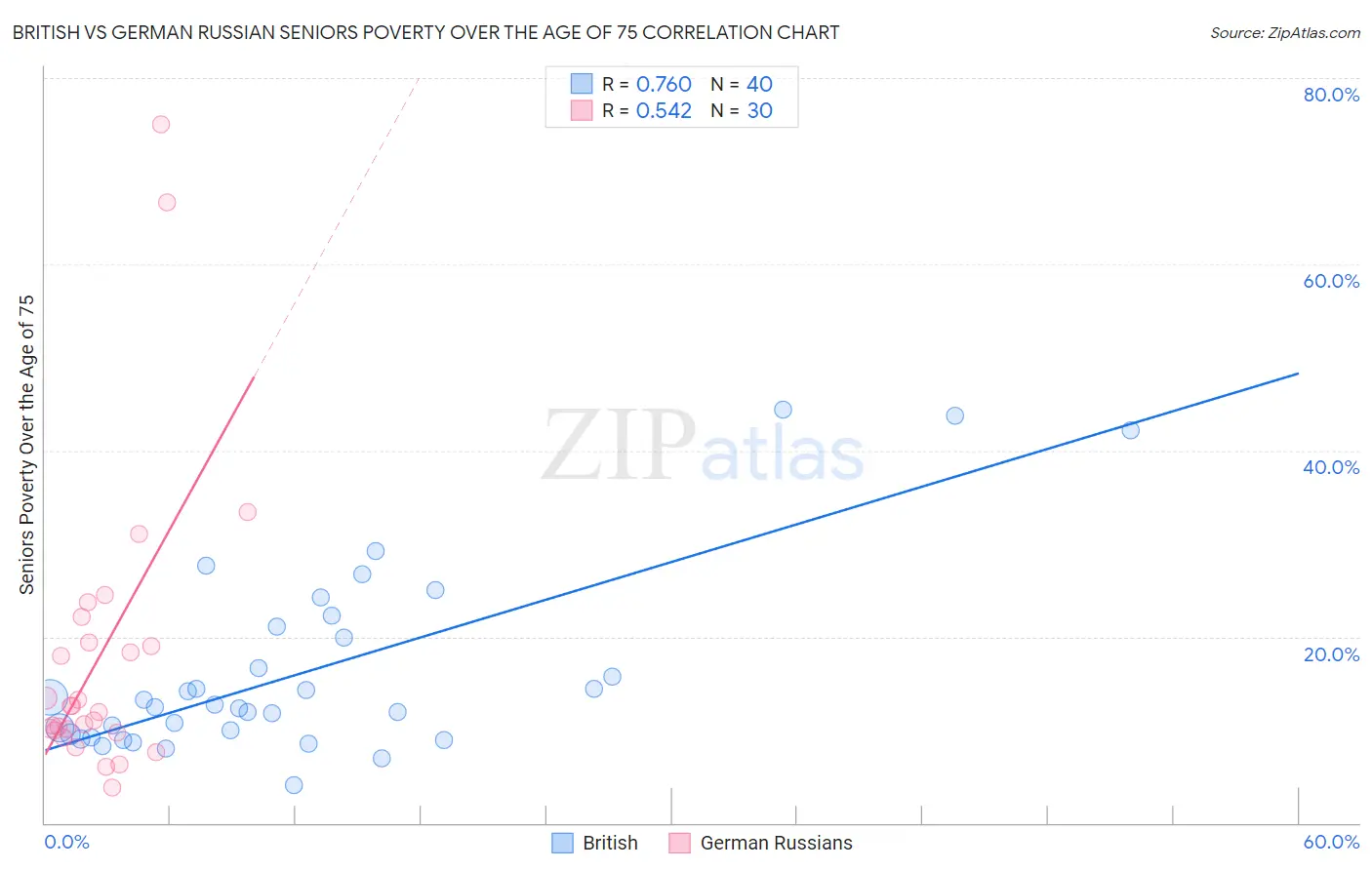 British vs German Russian Seniors Poverty Over the Age of 75