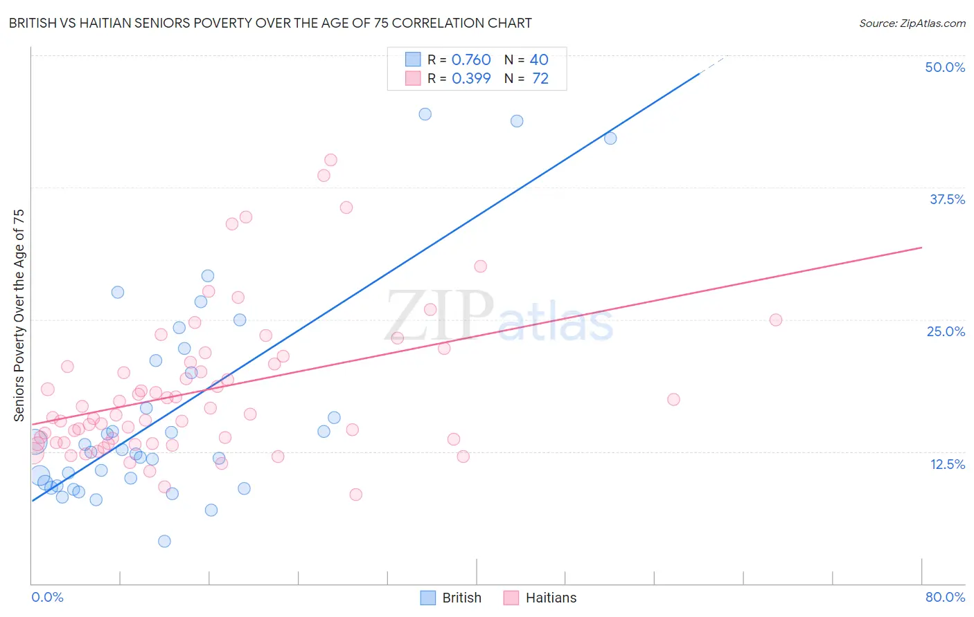 British vs Haitian Seniors Poverty Over the Age of 75