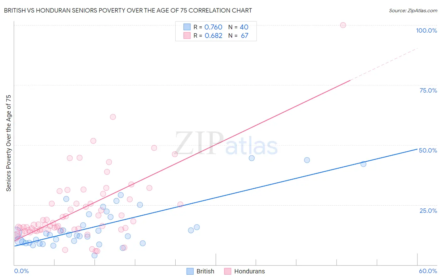 British vs Honduran Seniors Poverty Over the Age of 75