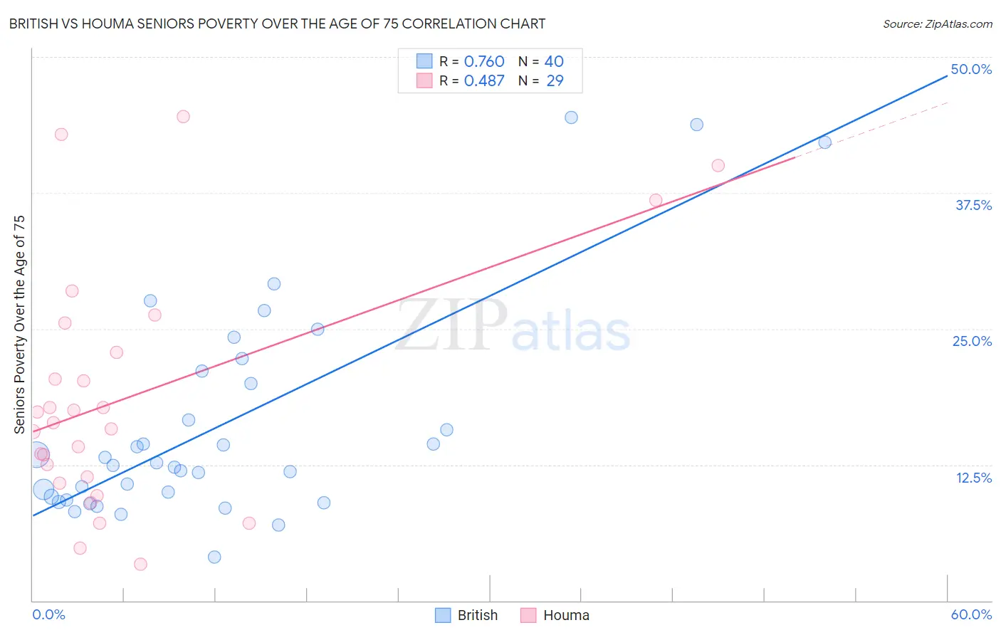 British vs Houma Seniors Poverty Over the Age of 75