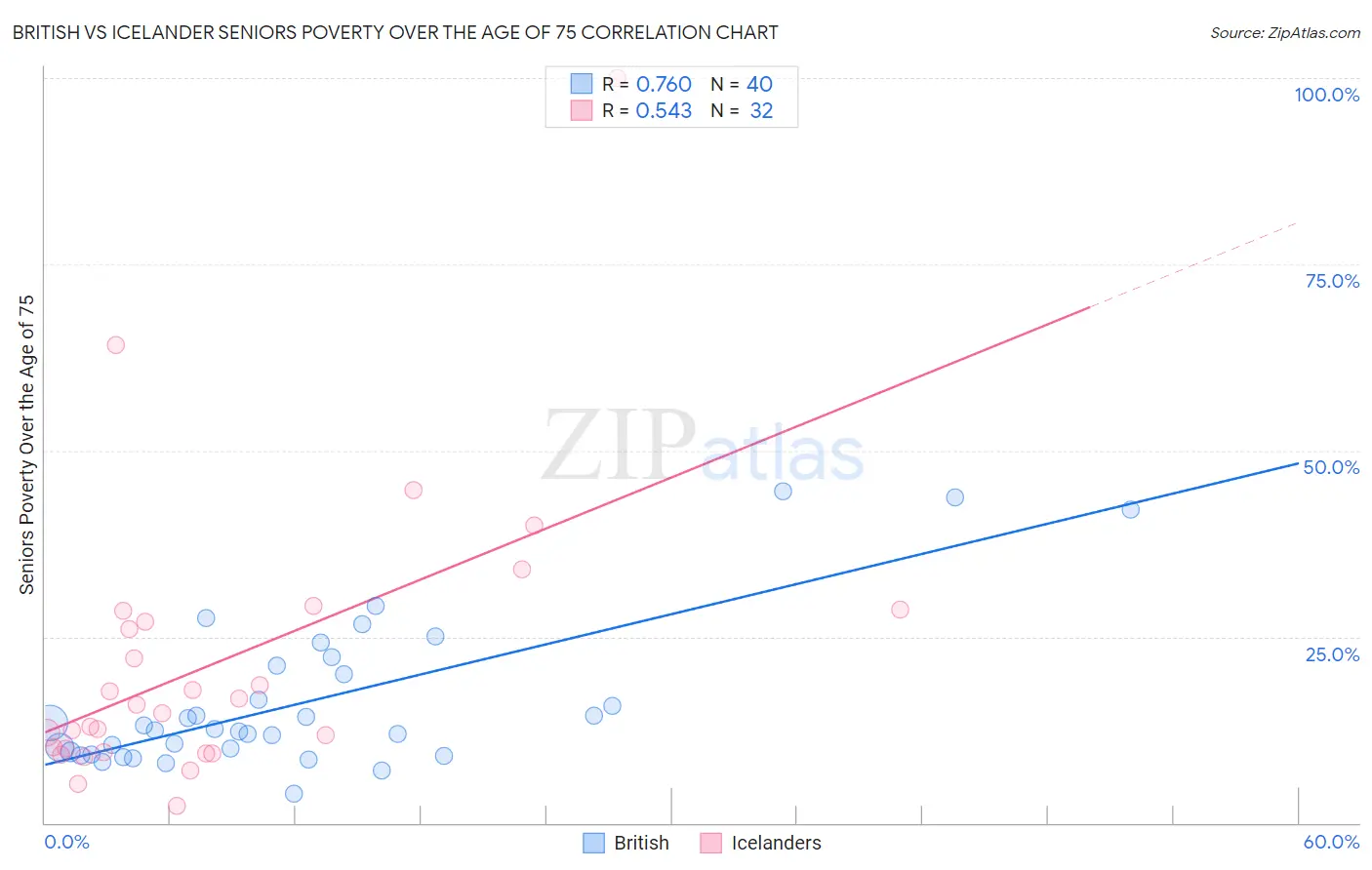 British vs Icelander Seniors Poverty Over the Age of 75