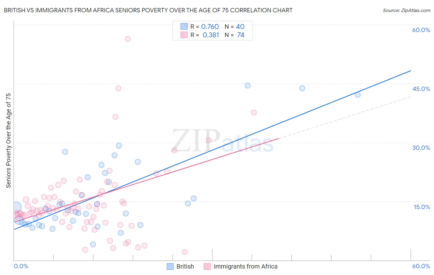 British vs Immigrants from Africa Seniors Poverty Over the Age of 75