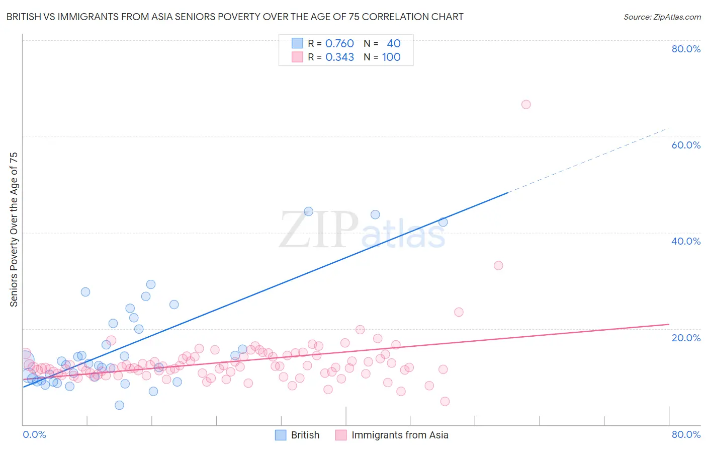 British vs Immigrants from Asia Seniors Poverty Over the Age of 75