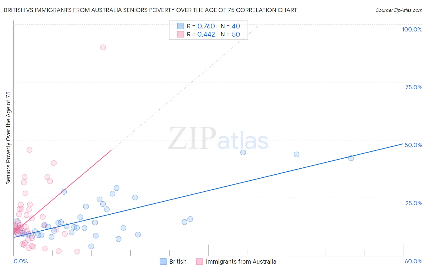 British vs Immigrants from Australia Seniors Poverty Over the Age of 75