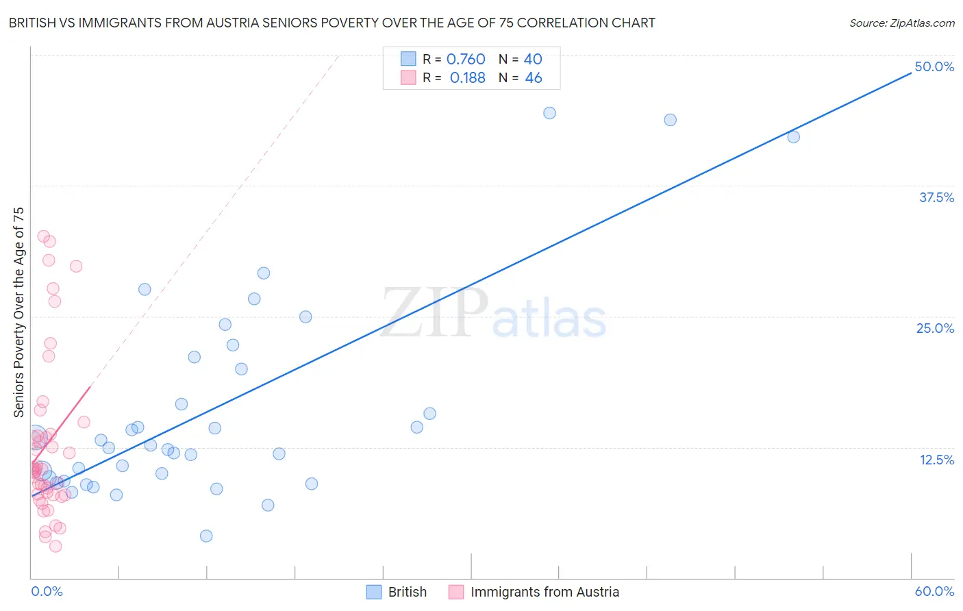British vs Immigrants from Austria Seniors Poverty Over the Age of 75