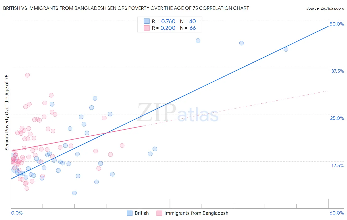 British vs Immigrants from Bangladesh Seniors Poverty Over the Age of 75