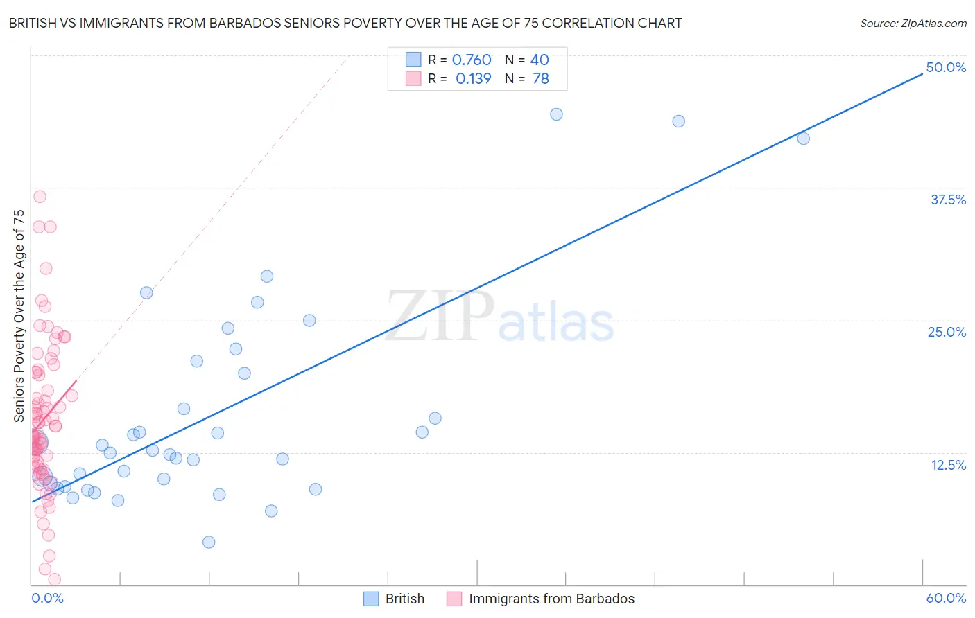 British vs Immigrants from Barbados Seniors Poverty Over the Age of 75