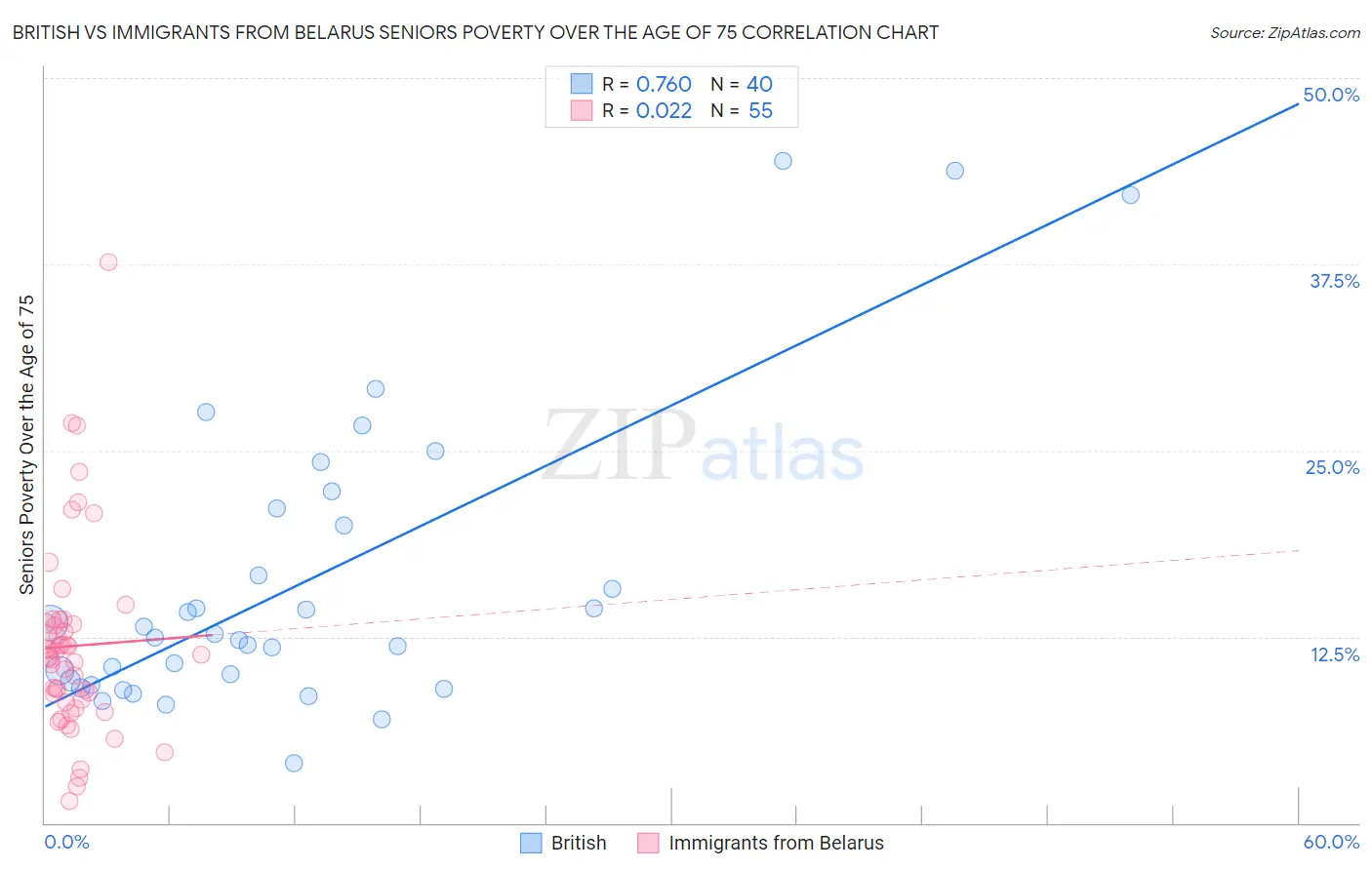 British vs Immigrants from Belarus Seniors Poverty Over the Age of 75
