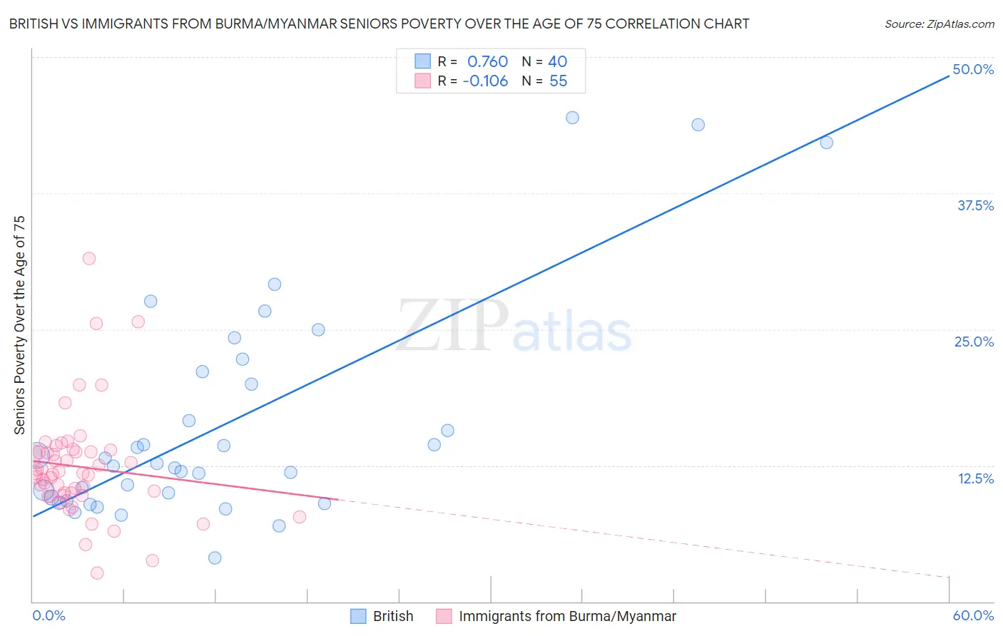 British vs Immigrants from Burma/Myanmar Seniors Poverty Over the Age of 75