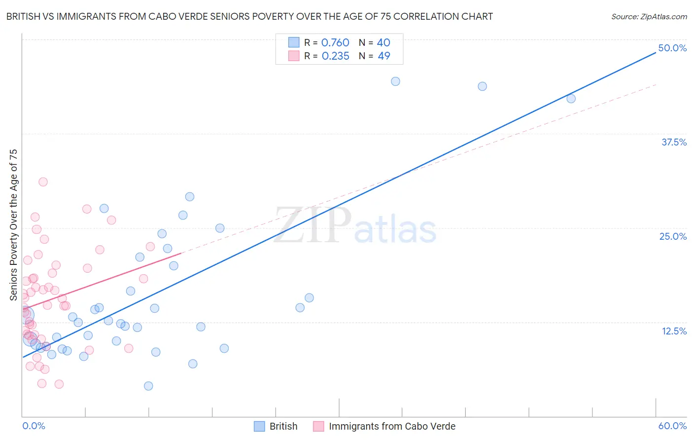 British vs Immigrants from Cabo Verde Seniors Poverty Over the Age of 75