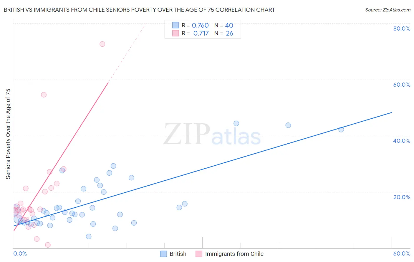 British vs Immigrants from Chile Seniors Poverty Over the Age of 75