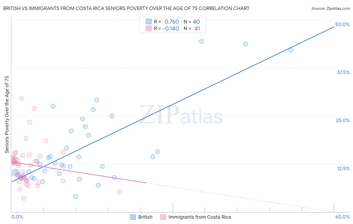 British vs Immigrants from Costa Rica Seniors Poverty Over the Age of 75
