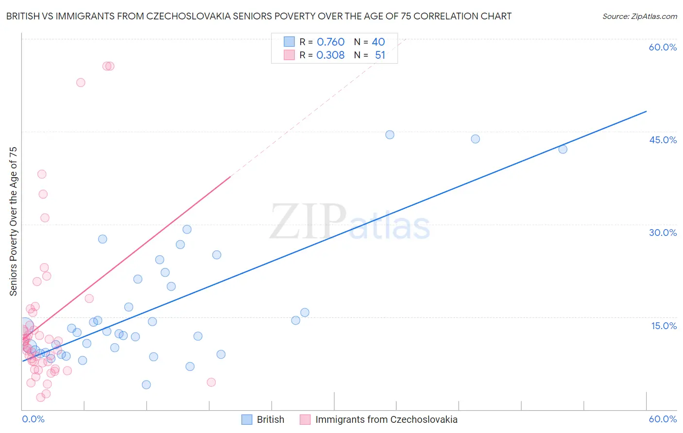 British vs Immigrants from Czechoslovakia Seniors Poverty Over the Age of 75