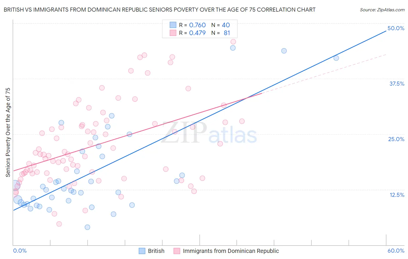 British vs Immigrants from Dominican Republic Seniors Poverty Over the Age of 75