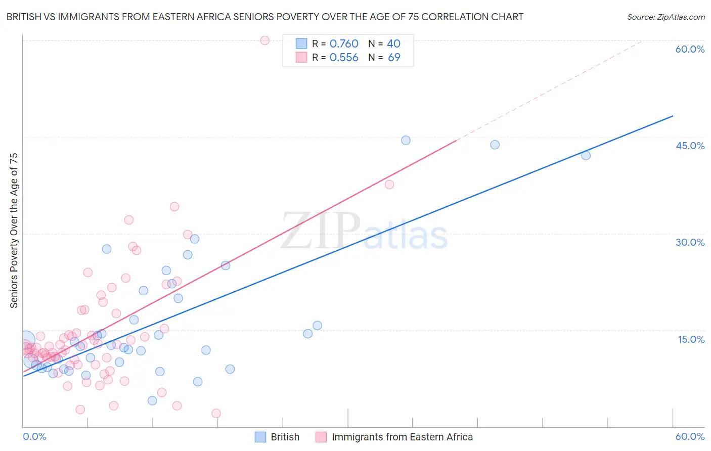 British vs Immigrants from Eastern Africa Seniors Poverty Over the Age of 75