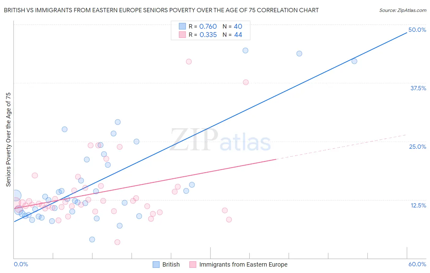 British vs Immigrants from Eastern Europe Seniors Poverty Over the Age of 75