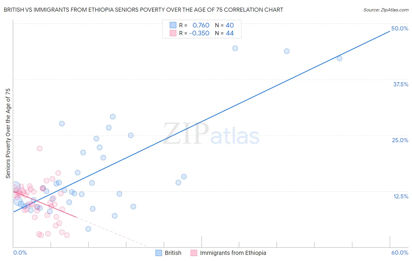 British vs Immigrants from Ethiopia Seniors Poverty Over the Age of 75