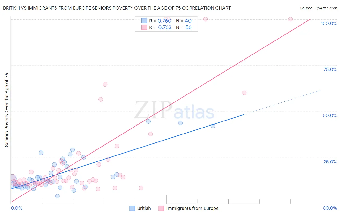 British vs Immigrants from Europe Seniors Poverty Over the Age of 75